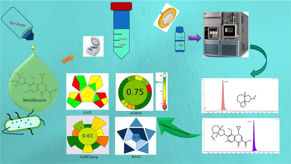 <p><strong>Green Analytical Chemistry, Volume 12, 2025, 100188:</strong> Graphical abstract</p>