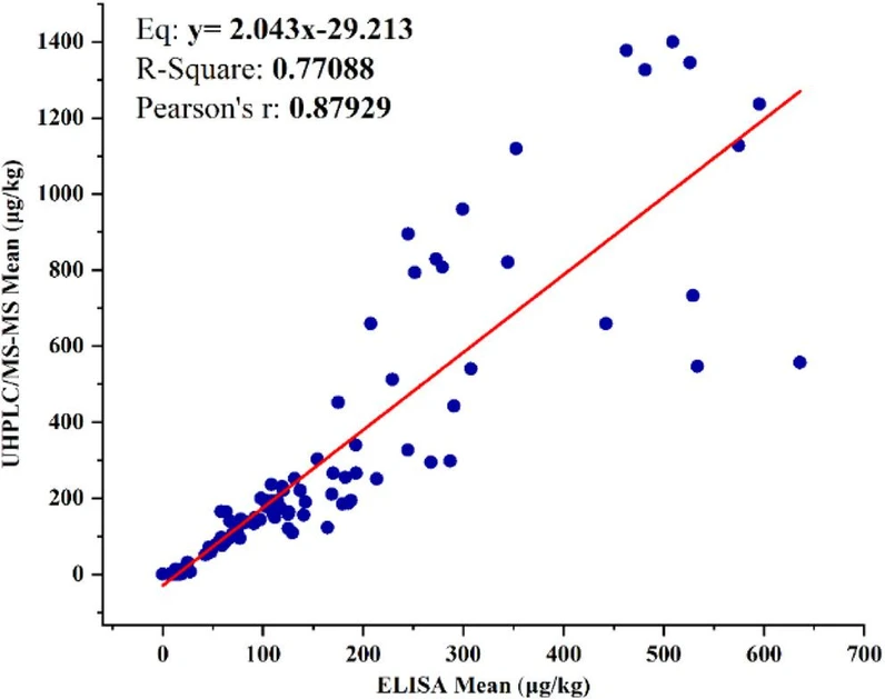 J. Agric. Food Chem. 2026, 74, 25, 20015–20027: Figure 5. Linear regression analysis comparing total ergot alkaloid concentrations determined by ELISA and UHPLC-MS/MS for wheat and durum wheat cargo samples (n = 102). Each point represents the mean of duplicate measurements (extracted from the same test portion) ELISA determinations for an individual cargo sample, plotted against the corresponding UHPLC-MS/MS result. Statistical analysis was performed using linear regression.