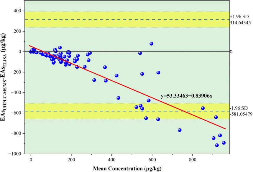 J. Agric. Food Chem. 2026, 74, 25, 20015–20027: Figure 6. Bland-Altman plot comparing ELISA and UHPLC-MS/MS measurements of total ergot alkaloids for wheat and durum wheat cargo samples (n = 102).