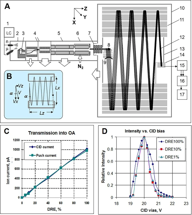 J. Am. Soc. Mass Spectrom. 2026, 37, 3, 601–611: Figure 1. Overview of Xevo MRT: (A) Main components of the instrument and simulated ion trajectories in the analyzer. (B) Principles of the ion trajectory control and the main analyzer dimensions (500 mm (Lx) and 250 mm (Lz)). (C) Ion currents into the gas cell and accelerator (measured on the Push electrode) vs interface muting with the method of Dynamic Range Enhancement (DRE). (D) Ion transmission onto the detector vs gas cell bias, illustrating the control of ion trajectories and effect of stronger ion currents in the gas cell.