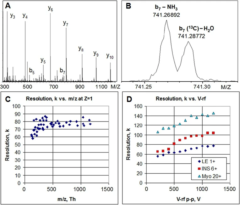 J. Am. Soc. Mass Spectrom. 2026, 37, 3, 601–611: Figure 3. Resolution of Xevo MRT mass spectrum. (A) MS/MS spectrum of [Glu1]-Fibrinogen peptide B in a wide mass range. (B) Detail spectrum of m/z 741.2 (from A) exhibiting ∼8% intensity of the base peak showing fine isobars, the data comprises a histogram of ∼6900 individual Tof transients corresponding to a total acquisition time of 1 s. (C) Resolution for singly charged fragments vs their m/z. (D) Resolution vs RF amplitude (peak–peak) for ions of various charge states of Leucine Enkephalin LE (z = 1), Insulin INS (z = 6) and Myoglobin Myo (z = 20).