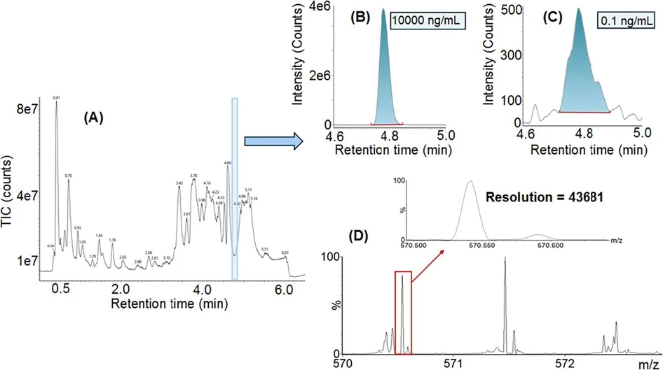 J. Am. Soc. Mass Spectrom. 2026, 37, 3, 601–611: Figure 5. Representative lipidomic example based on the NIST SRM 1950 plasma spiked with EquiSPLASH, showing TIC (A) along with XIC’s of the EquiSPLASH 15:0–18:1(d7)-15:0 TAG at 10,000 (B) and 0.1 ng/mL (C). The fragment ion spectrum for the lowest studied 0.1 ng/mL concentration is shown (D), along with its associated resolution at FWHM in zoom. LC-MS experimental details are provided as Supporting Tables S1 and S2.