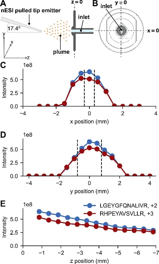 J. Am. Soc. Mass Spectrom. 2026, 37, 3, 754–759: Figure 1. 1D Positioning Experiments. (A) The x/y/z coordinate system used for this study. (B) An x/y perspective of the inlet with coordinate definitions. (C) Intensity dependence on x-position for two selected peptides (at y = 0 and z = −0.9). Dotted lines indicate the estimated position of the inlet capillary edges. (D) Intensity dependence on y-position for two selected peptides (at x = 0 and z = −0.9). Dotted lines indicate the estimated position of the inlet capillary edges. (E) Intensity dependence on z-position for two selected peptides (at x = 0 and y = 0).