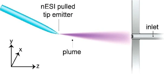Regarding Emitter Positioning for Nanoflow Electrospray Ionization with a High-Capacity Inlet Capillary
