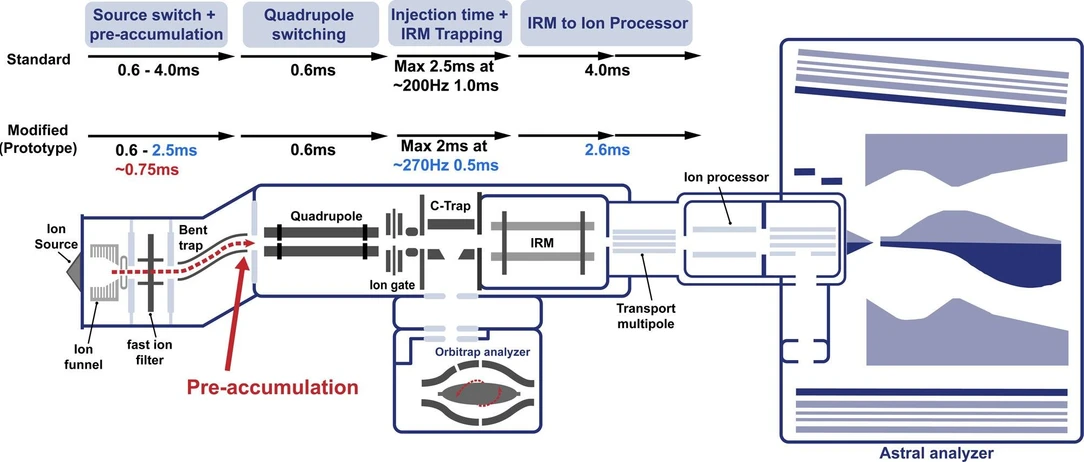 J. Proteome Res. 2025, 24, 11, 5742–5754: Figure 1. Schematic of the Orbitrap Astral Zoom MS prototype. A newly introduced preaccumulation step (in red) allows for longer injection times for the Orbitrap Astral Zoom MS prototype. Additional timing optimizations (in blue) show reduced overhead throughout the ion transfer process compared to the standard Orbitrap Astral MS, enabling higher acquisition rates and improved duty cycle efficiency.