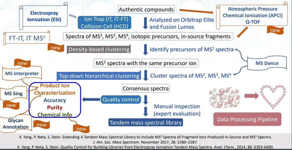 James Little: Postup rozšíření NIST Tandem Mass Spectral Library