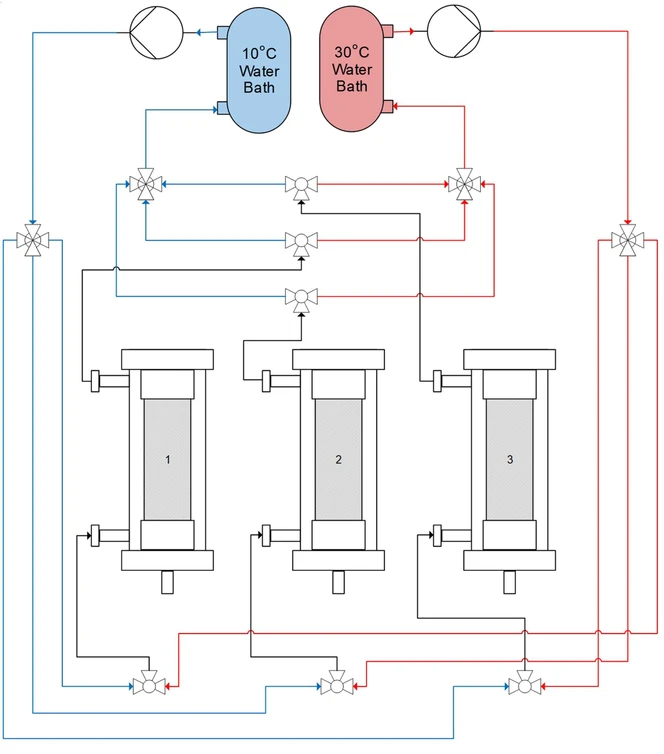 Journal of Chromatography A, Volume 1730, 2024, 465110: Fig. 2. Design of the temperature-controlled periodic counter-current chromatography (TCPCC) system. Two water baths, one at 10 and one at 30 °C, are connected to the three column heating jackets. The system of valves allows for either water temperature to flow through the heating jacket. The outlet valves on each column heating jacket allows for the water to be recirculated back to the correct water bath.