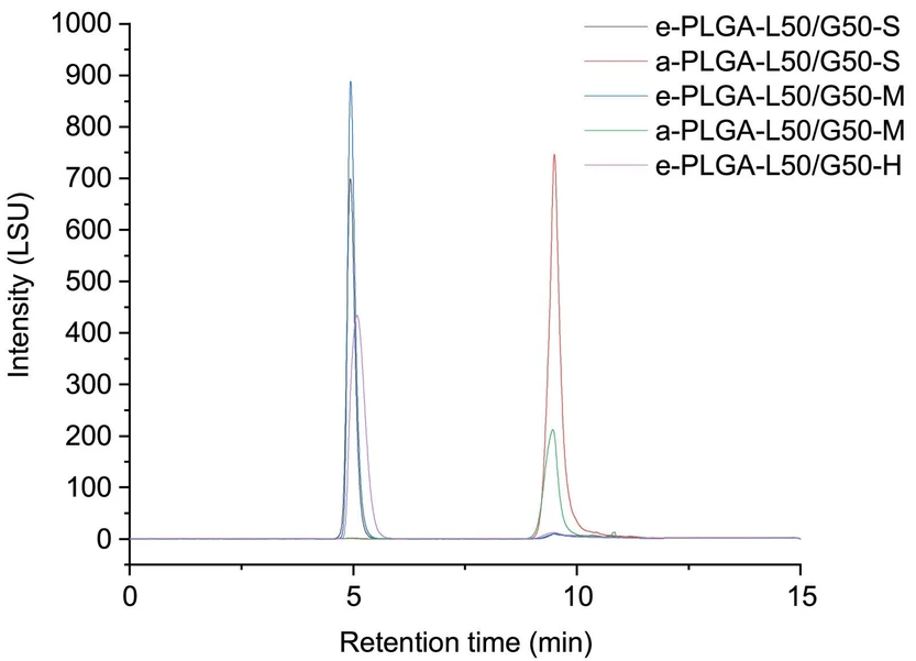 Journal of Chromatography A, Volume 1730, 2024, 465137: Fig. 4. NPLC separations to study the effects of the ternary gradient 3. Column temperature: 55 °C. Other analytical conditions were the same as in Figure 3(b).
