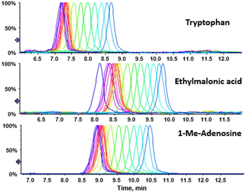 <p>Journal of Chromatography A, Volume 1730, 16 August 2024, 465060: Fig. 1. Representative chromatograms of test solutes from successively injected metabolomics urine QC samples measured over 12 h (n = 30) with mobile phase stored in (Duran) borosilicate glass bottles. Blue to red colour shift represents n = 1 to n = 10, red to yellow n = 10 to n = 23, yellow to green-blue n = 23 to n = 30. Pattern follows the trend that with progressive injection time an increase in retention time is observed (for corresponding retention time data see Table S2 of the supplementary material).</p>