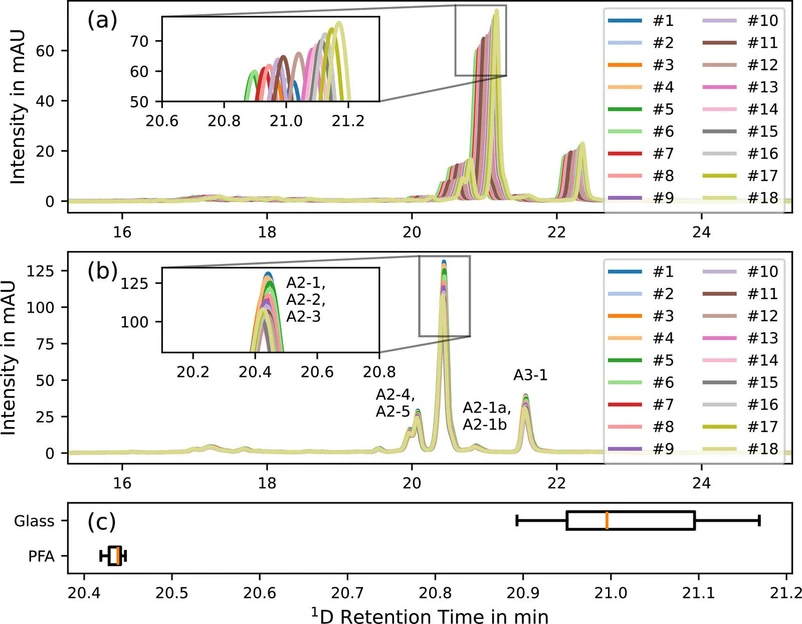 Journal of Chromatography A, Volume 1730, 16 August 2024, 465060: Fig. 4. Representative chromatograms of successively injected teicoplanin test sample solution and comparison of PFA vs glass bottles. (a) UV chromatogram with (Duran) borosilicate glass bottles, shift to higher retention times. (b) UV chromatograms with PFA, no shift. (c) Boxplot shows better repeatabibility for PFA bottles.