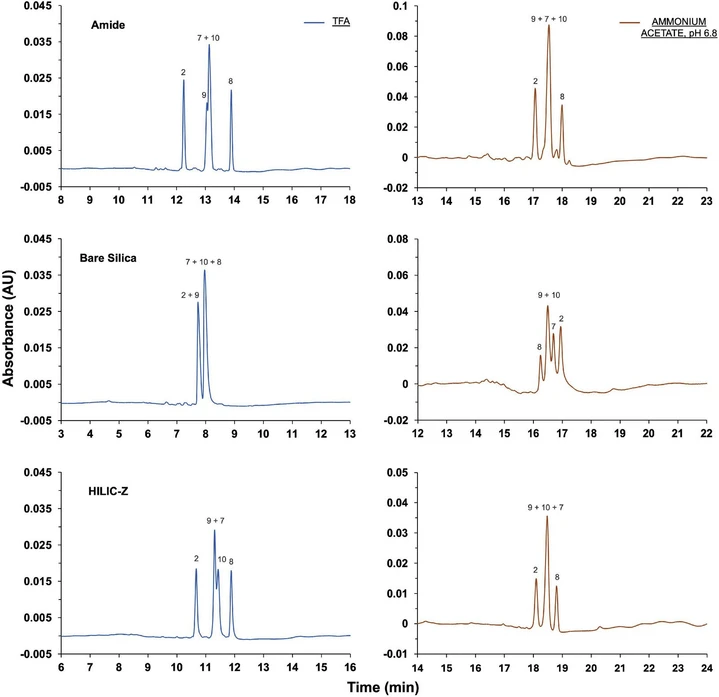 Journal of Chromatography A, Volume 1738, 6 December 2024, 465473: Fig. 2. Chromatographic separation of peptide #2 (EGSPGADGPPGR) and its hydroxylated versions: peptide #7 (EGSPGADGP4-HypGR), peptide #8 (EGSPGADG3-Hyp4-HypGR), peptide #9 (EGSPGADG3-HypPGR) and peptide #10 (EGSPGADG4-HypPGR). Analyses were carried out on the amide, bare silica and zwitterionic stationary phases. The mobile phases were water + 0.05 % TFA in A and ACN + 0.04 % TFA in B (blue) and 20 mM ammonium acetate, pH 6.8 in A and ACN in B (orange).