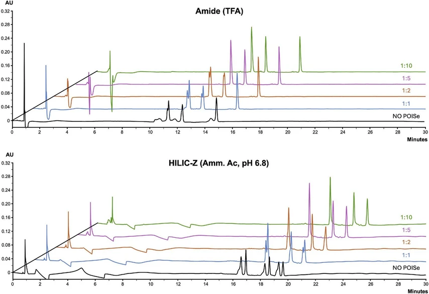 <p>Journal of Chromatography A, Volume 1738, 6 December 2024, 465473: Fig. 6. Optimization of the ACN plug ratios for the injection, in POISe mode, of 4 µL from a 0.3 mg/mL solution of peptides #3, #8 and #15 to prevent peak splitting/deformation. Tests were performed both on the amide and zwitterionic columns with TFA and ammonium acetate as mobile phase additives, respectively. ACN-to-sample volume ratios were 1:1, 1:2, 1:5, and 1:10.</p>