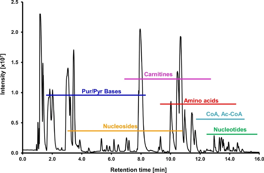 Journal of Chromatography A Volume 1740: Fig. 6. Base peak chromatogram of the NIST SRM 1950 human plasma in the positive ion mode