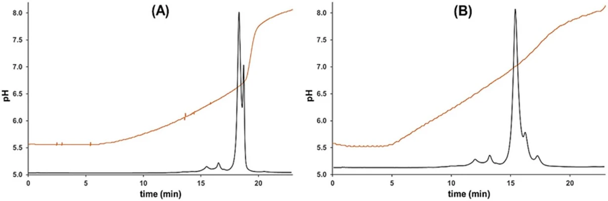 Journal of Chromatography A, Volume 1742, 2025, 465672: Fig. 3. Observed pH response curves (orange) and corresponding charge variant UV profiles (black) of dalotuzumab when running linear (A) and corrected (B) mobile phase (ammonium acetate) gradients. Adapted from [67], with permission from Elsevier.