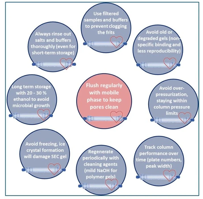 KANUER: Figure 5 - SEC Column Maintenance