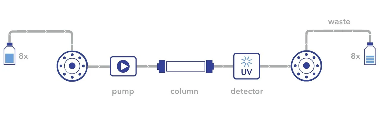 KNAUER: AZURA® Bio Compact AC FPLC System.