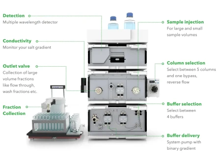 KNAUER AZURA® Bio Lab Advanced FPLC System