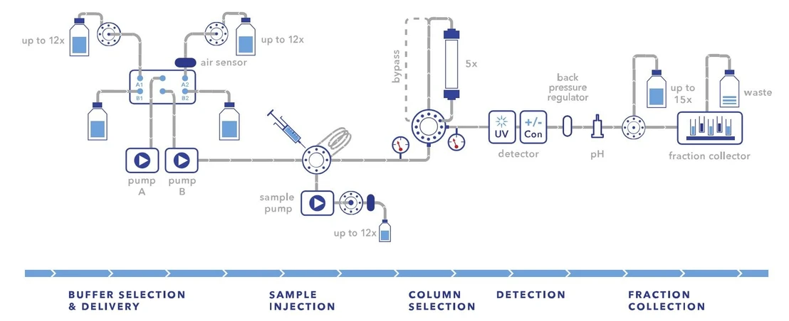 KNAUER: AZURA® Bio Lab FPLC System.