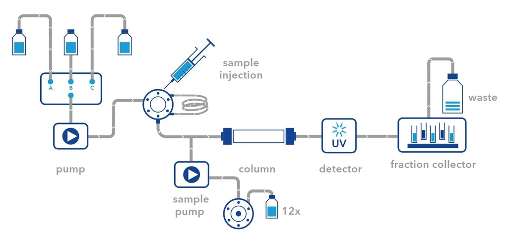 KNAUER: AZURA® Compact Prep HPLC System: Easy upgrade without big investment.