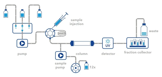 KNAUER AZURA® Compact Prep HPLC System