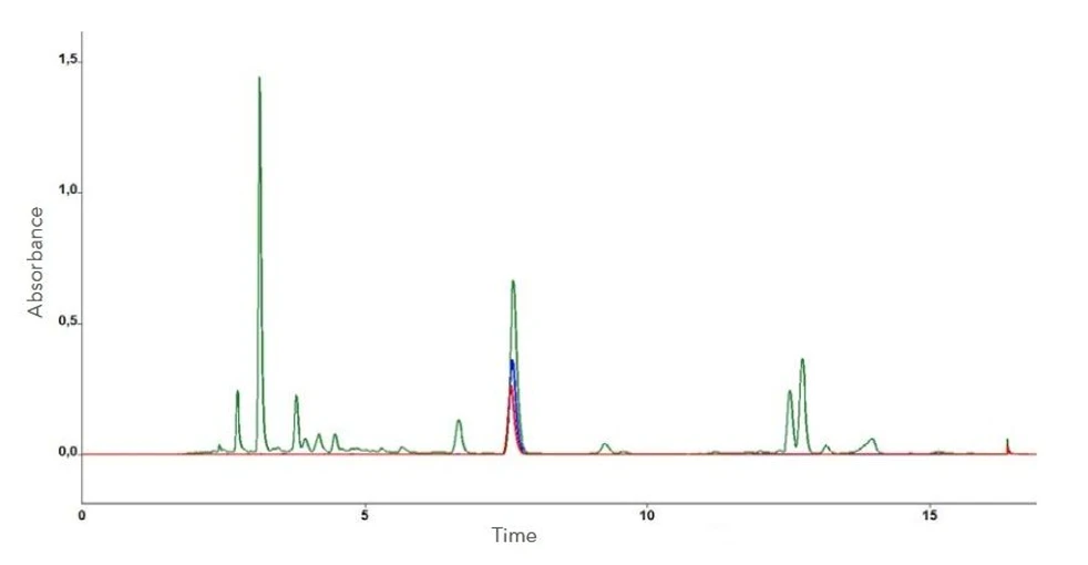 KNAUER: AZURA® Lab Prep HPLC System: Fig. 2: Chromatogram overlay