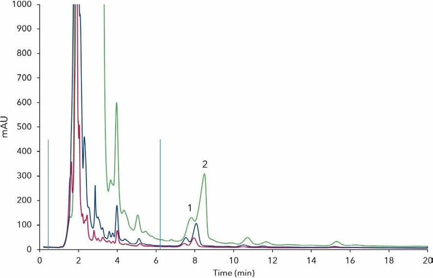 KNAUER: AZURA® Pilot Prep HPLC System : Overload experiments on preparative column, 200 μL (red), 500 μL (blue), 2000μL (green); 1) rebaudioside A, 2) stevioside, blue bars – matrix, 25°C, 22 ml/min.