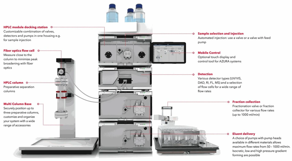 KNAUER AZURA® Prep HPLC System.