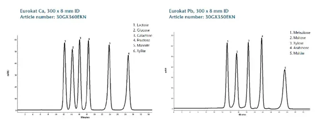 KNAUER: Eurokat Pb & Ca Chromatogram