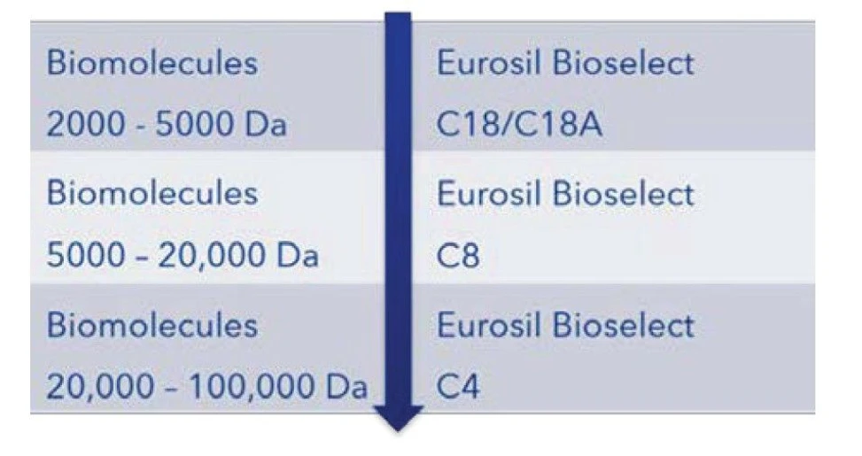 KNAUER: Eurosil Bioselect - chemical modifications