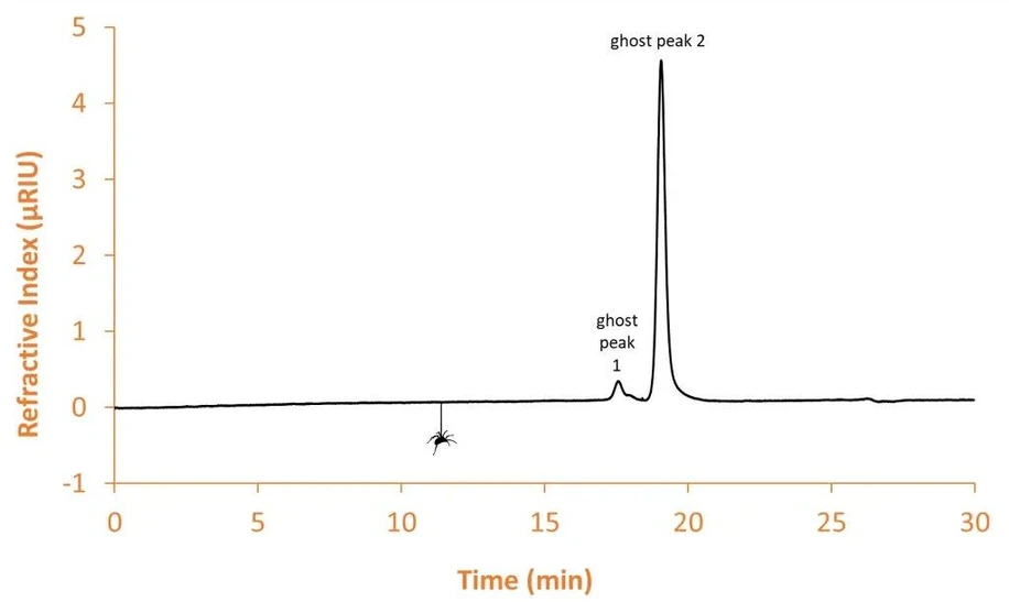 KNAUER: Fig. 1 Chromatogram of a 20 µl blank injection (= mobile phase) with RI detection. Graphic by KNAUER.