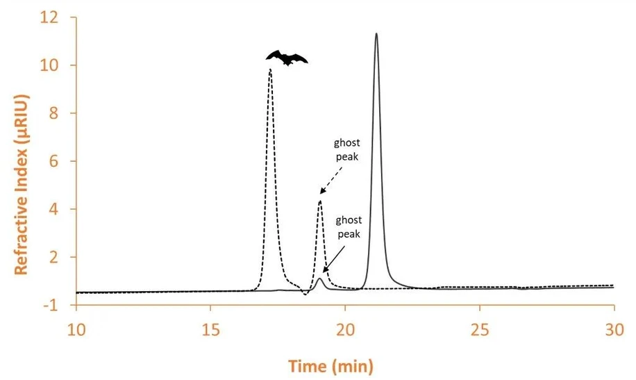 KNAUER: Fig. 2 Overlay chromatograms measured with RID and 20 µl injection volume. Dotted black: citric acid; solid black: ethylene glycol. Graphic by KNAUER.
