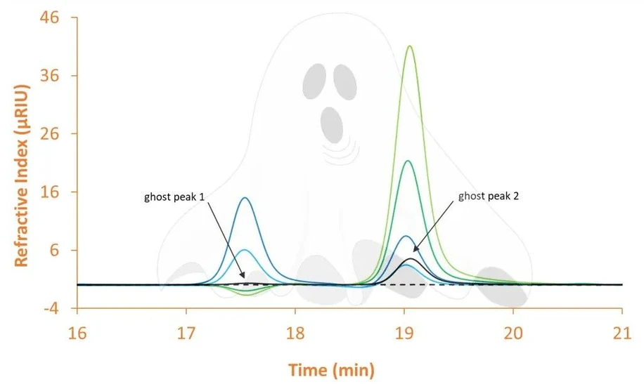 KNAUER: Fig. 3 Overlay chromatograms measured with RID and 20 µl injection volume. Black: blank (mobile phase = PBS); light green: sodium chloride; dark green: potassium chloride; light blue: potassium dihydrogen phosphate; dark blue: disodium hydrogen phosphate. Graphic by KNAUER.
