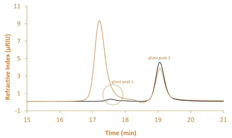 KNAUER: Fig. 4 Left (4a): Overlay of chromatograms recorded with the RID using a 20 µL injection volume. Orange: citric acid; black: blank (mobile phase = PBS)