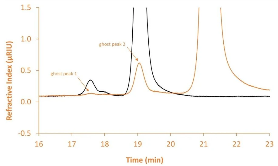 KNAUER: Fig. 4b - Overlay of chromatograms recorded with the RID using a 20 µL injection volume. Orange: ethylene glycol; black: blank (mobile phase = PBS). Graphic by KNAUER.