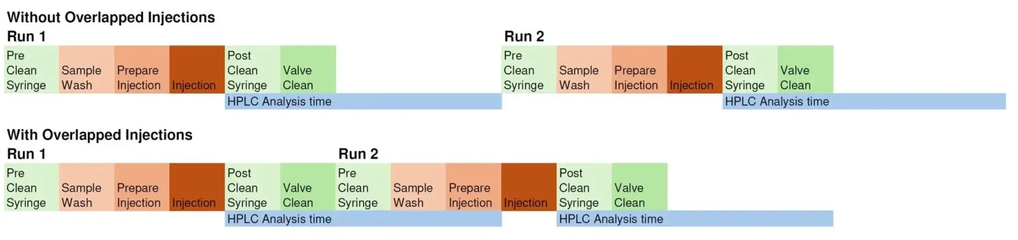 KNAUER: Fig. 4 Schematic buildup of injections with and without overlapped injections