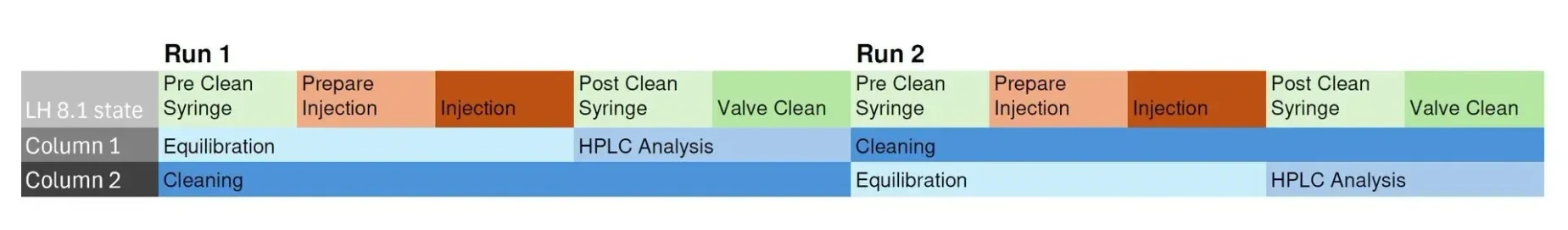 KNAUER: Fig. 8 Schematic illustration of column cleaning, equilibration and analysis with special backflush valve