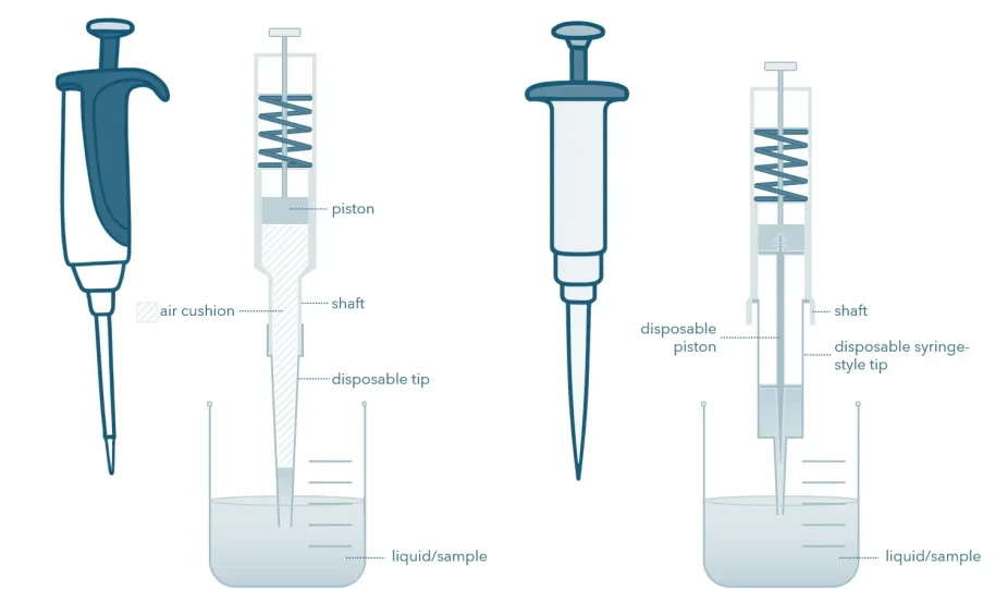 KNAUER: Figure 1 - Air displacement (left) and positive displacement (right) pipette systems.