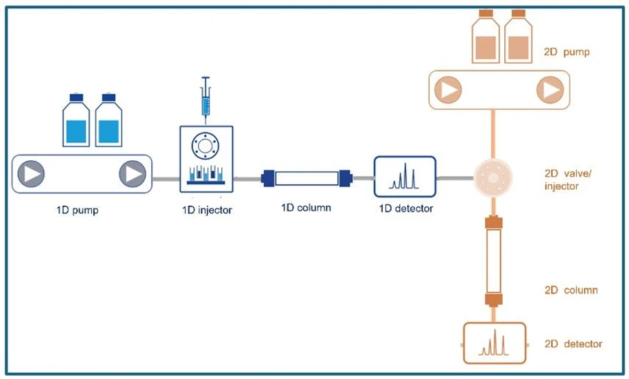 KNAUER: Figure 2 -  2D LC System Configuration Example (Graphic by KNAUER).