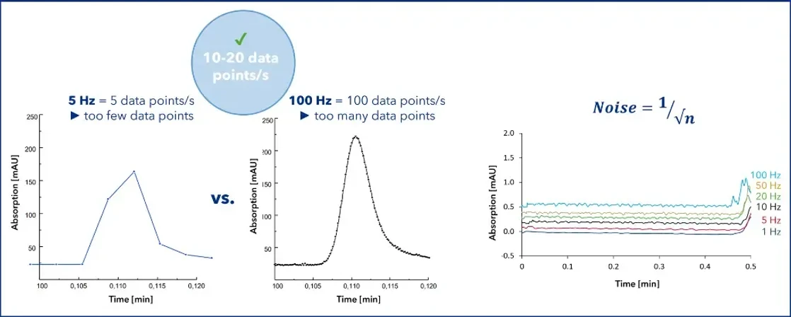 KNAUER: Figure 2 - Example for too less and too high data sampling rate.