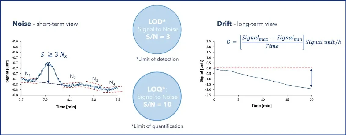 KNAUER: Figure 3 - Baseline noise and drift