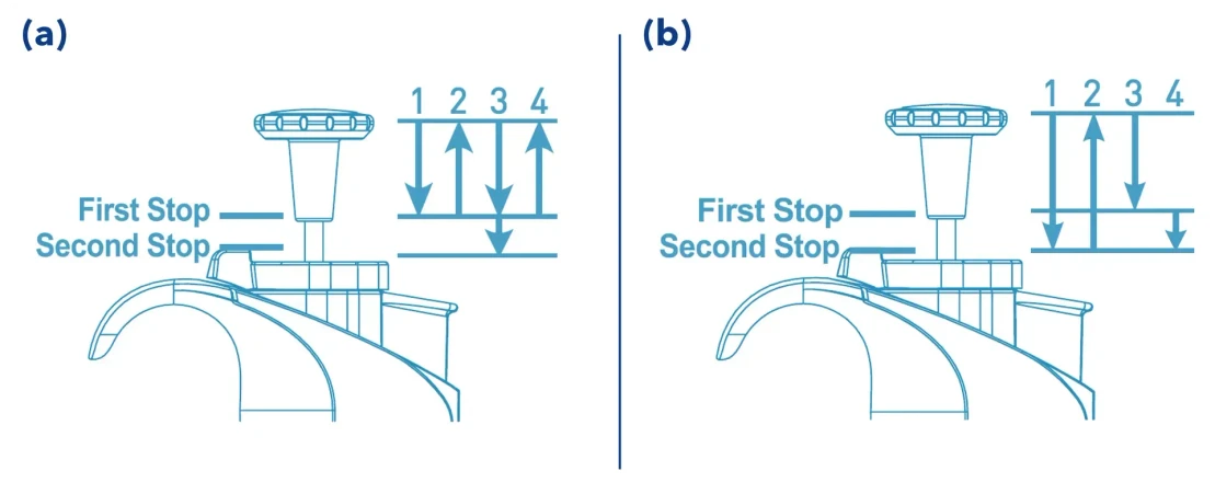 KNAUER: Figure 3 - Pipetting techniques. (a) Standard or forward pipetting and (b) reverse pipetting.