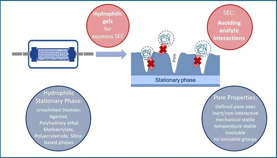 KNAUER: Figure 3 - SEC Column Gel Parameter Characterization
