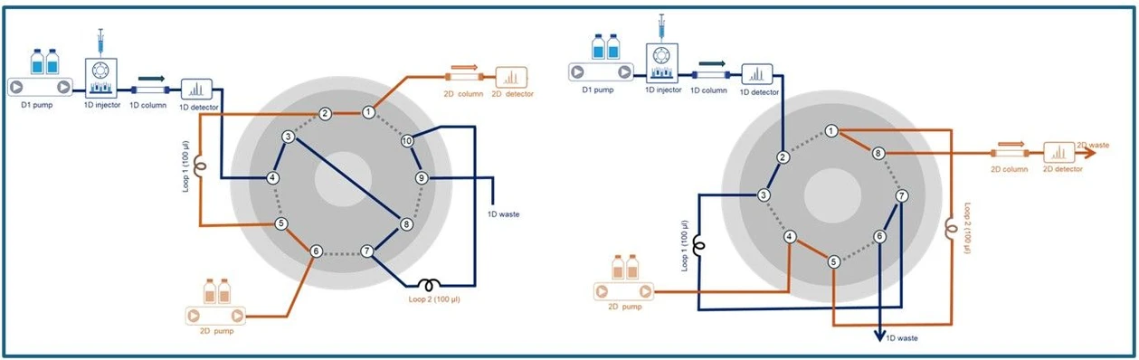 KNAUER: Figure 3 - Schematic figure of ten-port (left) and eight-port valve (right) 2-position setup for 2D-LC (Graphic by KNAUER).