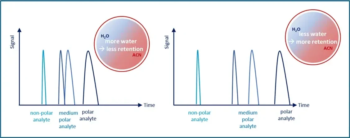 KNAUER: Figure 3 - Water Adjustment Principle for HILIC.
