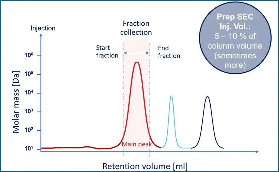 KNAUER: Figure 4 - Preparative SEC with Fraction Collection