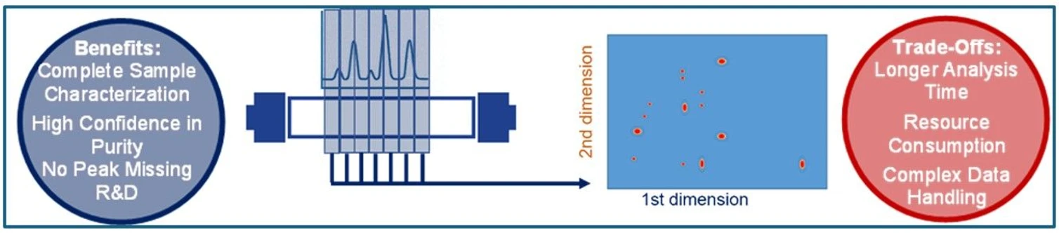 KNAUER: Figure 6 - Full Comprehensive  2D-LC Principle (Graphic by KNAUER).