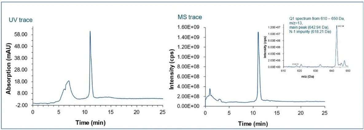 KNAUER: Figure 6 - UV-MS traces of IP-RP Oligonucleotide Analysis.