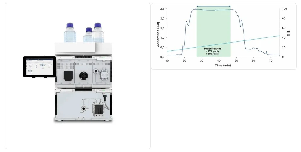 KNAUER: Representative KNAUER preparative LC System and  Chromatogram of Oligonucleotide Purification