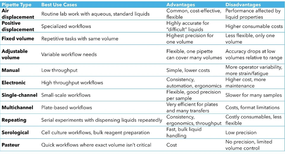 KNAUER: Table 1: Pipette types and their specifications.