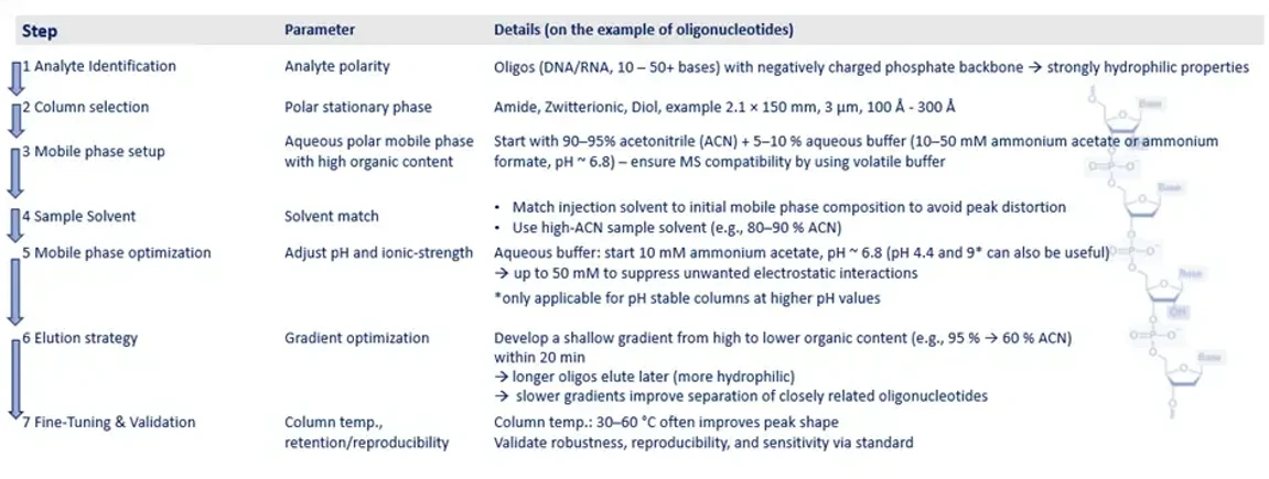 KNAUER: Table 1 - HILIC Method Step Procedure for Oligos.